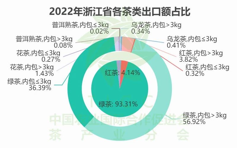 普洱茶出口贸易的优势：现状、特点与未来展望