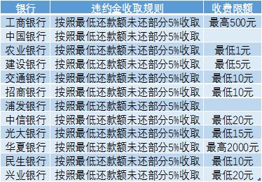 信用卡2号前还款最时间及逾期后果