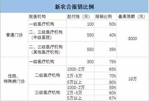 新农合超过多久报销医疗费？