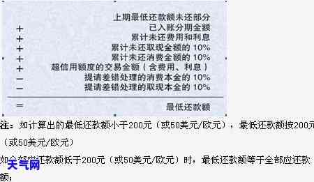 逾期一个月的信用卡1000元，利息计算方式及影响分析