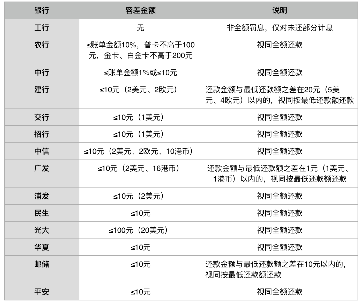 信用卡没还钱会寄账单回去吗