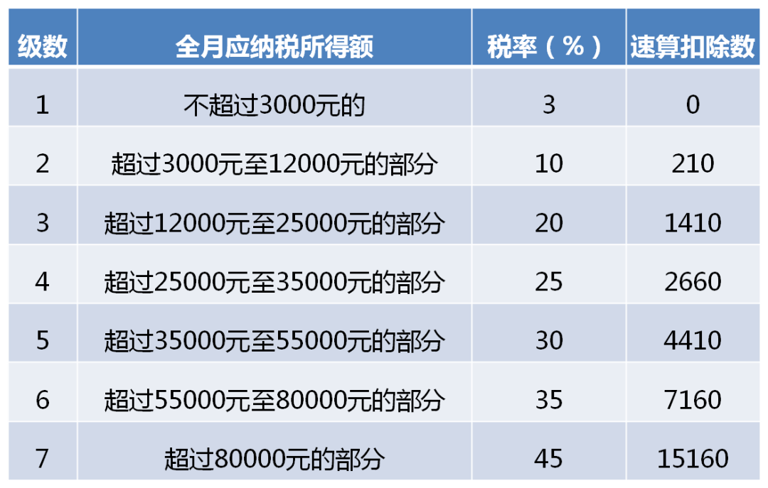 网贷五万分12期每月还多少