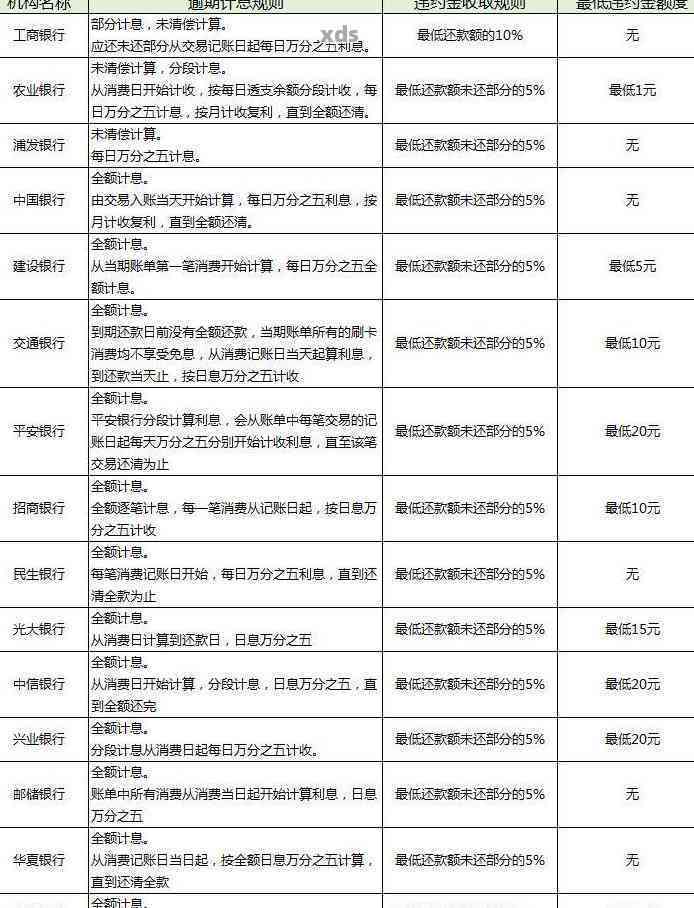 信用卡更低还款额度及相关费用解释：如何合理安排还款避免逾期？