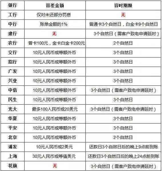 信用卡四万更低还款利息计算方法及合适金额，了解免息期和未还款项的影响。