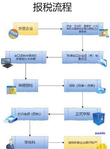 '出口退税逾期申报处理流程及罚款应对策略'