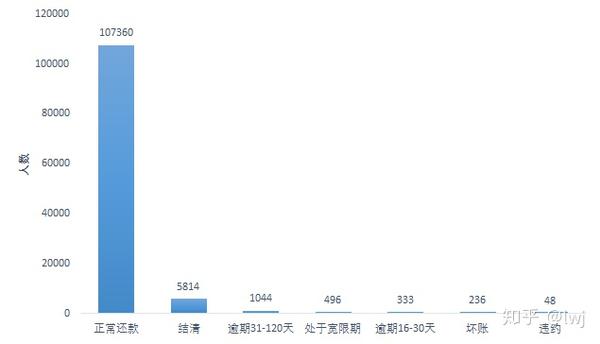 全球范围内使用借呗的人数分析：借款人数，信用评估以及还款状况