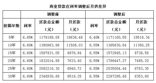 提前还款后月供是按多少时间计算：如何改变与调整策略