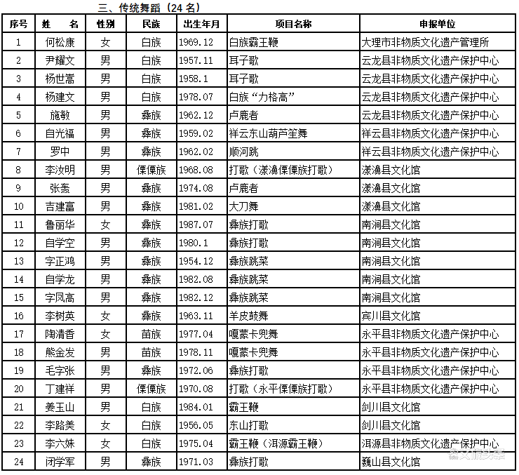 普洱茶非物质文化遗产传承人名册：一份涵历、制作和文化精髓的权威名单