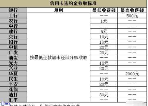 信用卡逾期一年3万，你需要支付多少费用？了解所有相关细节和计算方法