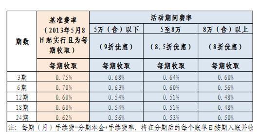 信用卡欠款3000元十多年，如何计算还款总额及逾期罚息？