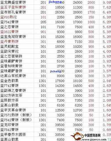 高山普洱茶价格表与最新特级品报价