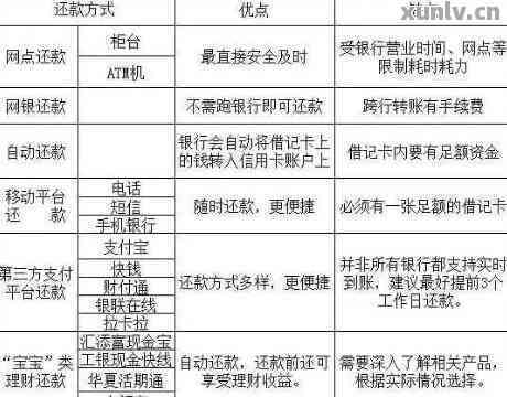 信用卡还款服务费产生原因及如何避免或减少费用