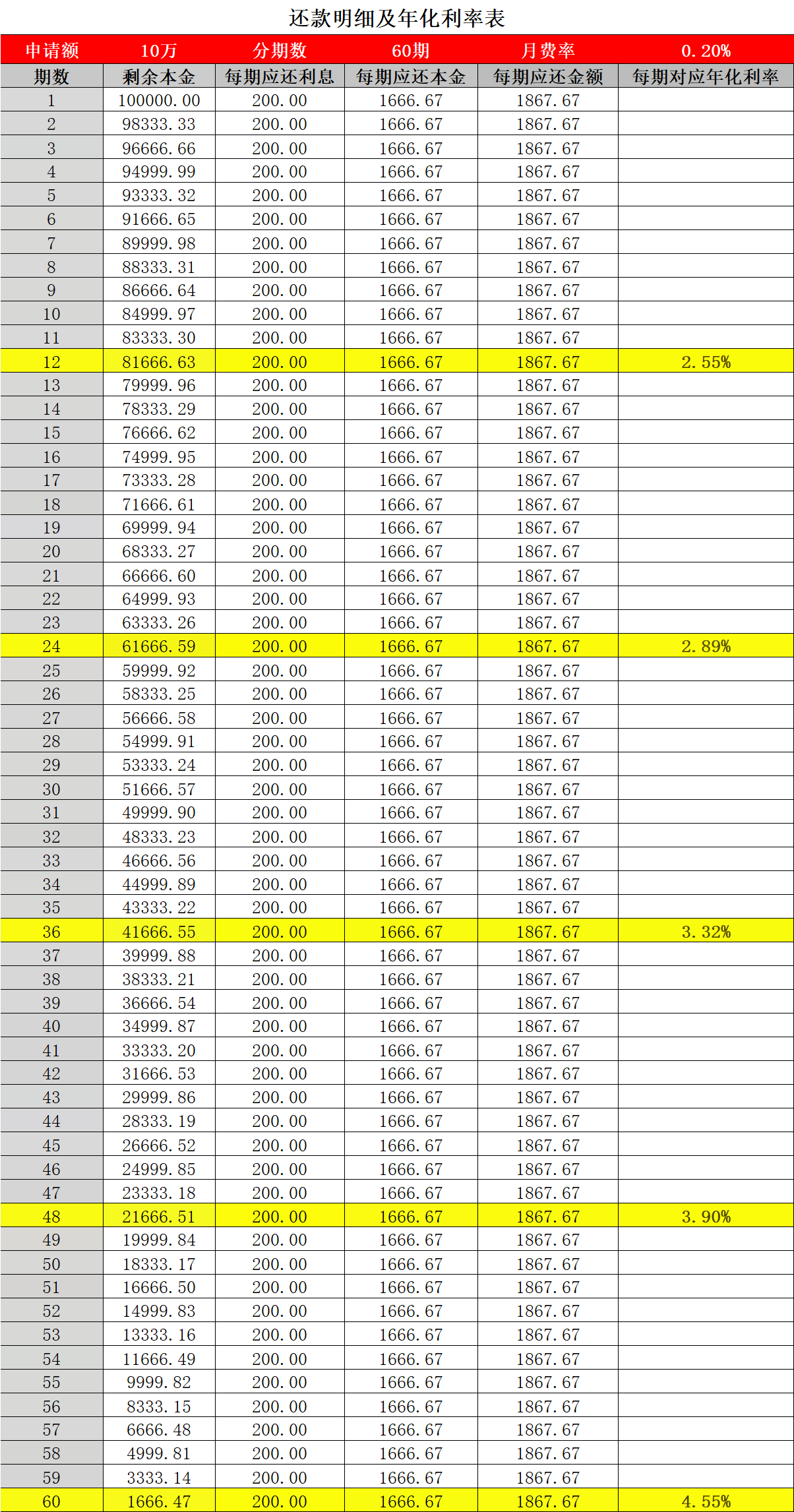 更低还款额与提前还款：利息如何计算？