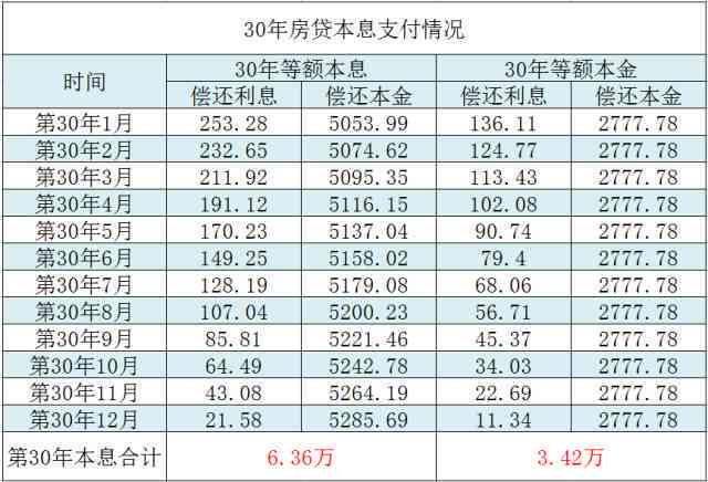 如何以每月等额还款的方式，用一万块钱分成36期偿还？