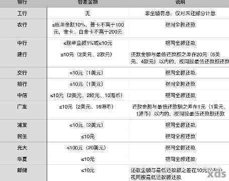 逾期一年后，信用卡100元欠款的偿还费用及相关影响解析