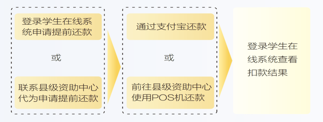 生源地助学贷款还款账户户名填写方法