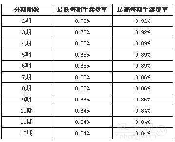 6万信用卡分12期利息多少：一年、每月还款额度及3年分期月供计算