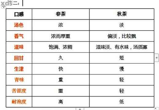 普洱茶的润度与口感的关系探究