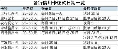 信用卡更低还款超过3天怎么办