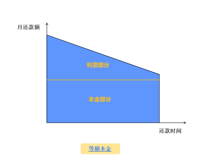 下列还款方式中，哪些不需设定还款频率？哪种方式无需设置还款频率？