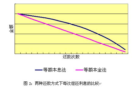 下列还款方式中，哪些不需设定还款频率？哪种方式无需设置还款频率？