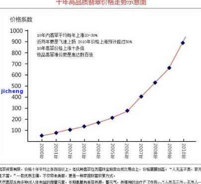 二十年来，翡翠价格的趋势分析：从原材料到市场需求的影响