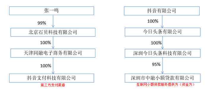 抖音放心借放款多久到账？抖音放心借7天审核中，何时能放款？