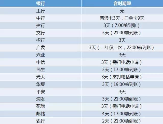 浦发信用卡4天还款宽限期：如何避免逾期与解决忘记还款问题