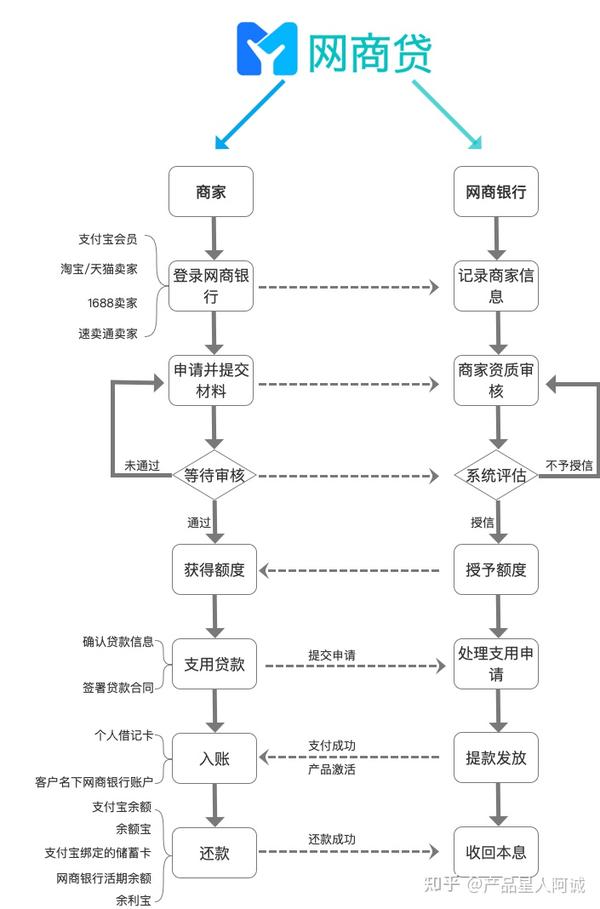 全面了解36期网商贷申请流程，从申请条件到所需材料一应俱全！