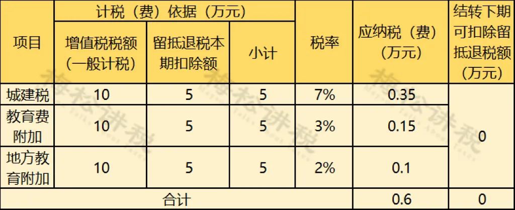 城建税申报完成但款项未到账：原因与解决方法探讨