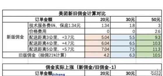 美团生活费逾期还款后，再次借款的可行性分析