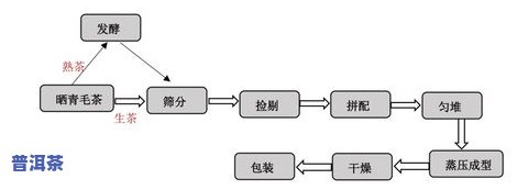 普洱茶枣香发酵成熟工艺流程