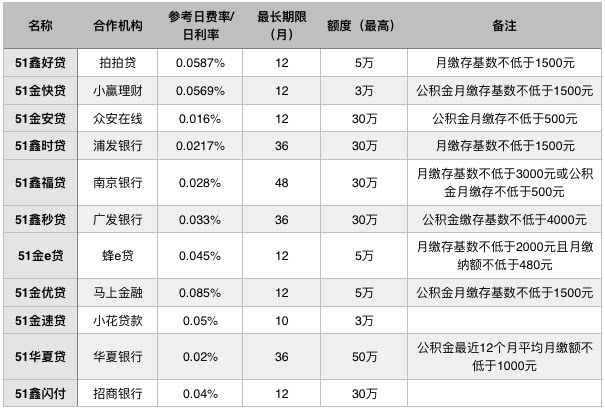 新利用众安贷款进行投资策略的制定与还款计划的优化