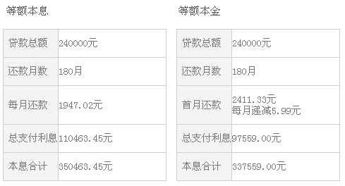 贷款15万24期：利息计算与分析