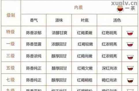 普洱茶质量等级七级标准：什么意思与划分方法？