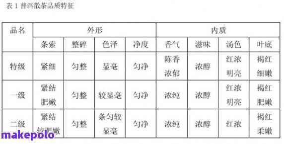 普洱茶质量等级七级标准表，了解普洱茶七级的质量等级含义及好坏。