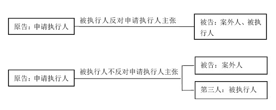 执行异议申请人是否可以为两人及以上？涉及到的相关问题有哪些？