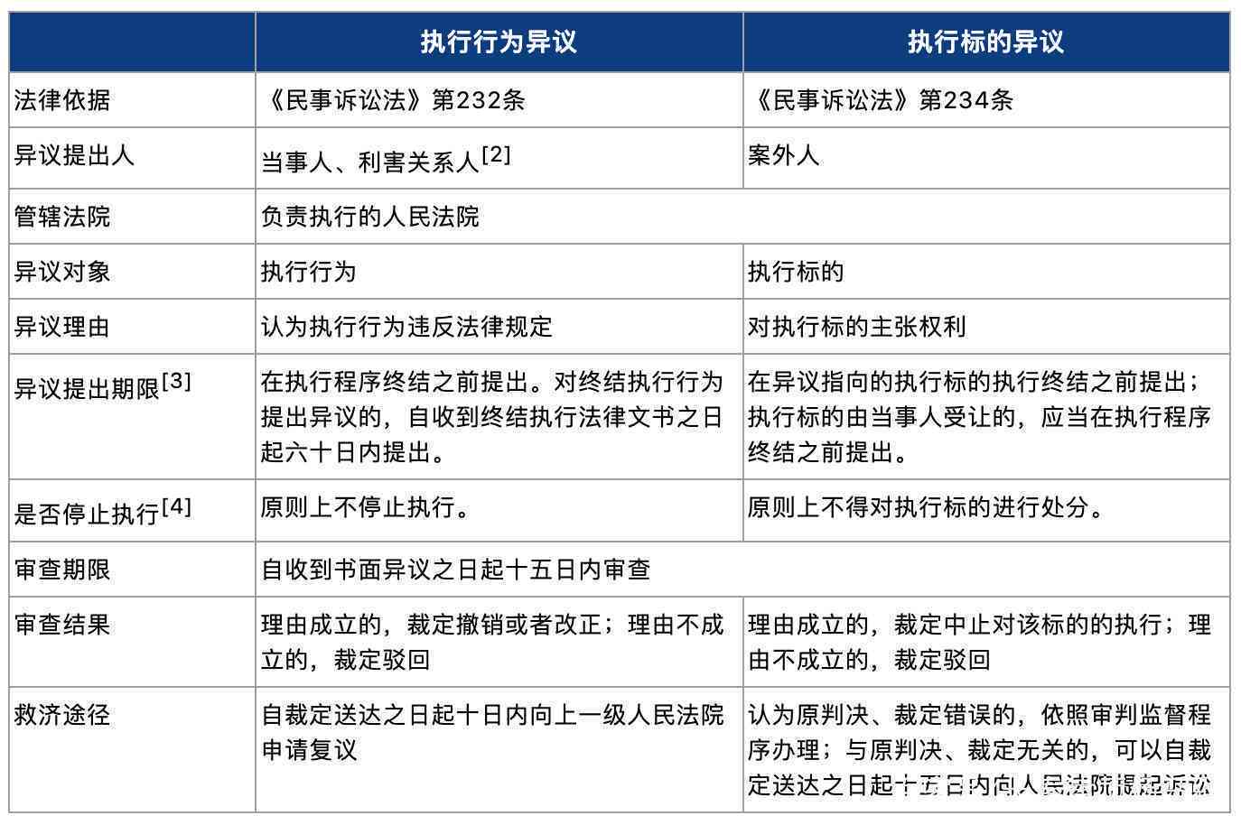 执行异议提出次数限制：法律规定与实际操作探讨