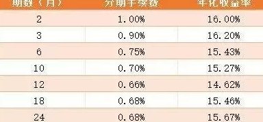 比较期还款与更低还款：哪种方式更划算？