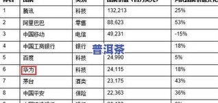 现在云南十大普洱茶排行榜：2018年云南普洱茶十大知名及价格公布