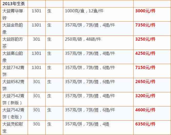 大益普洱茶1601价格：最新与历价格表，以及相关解释