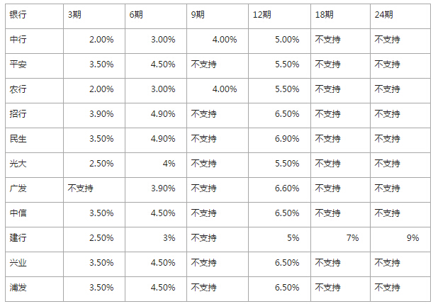 借呗分期借款一次性还完手续费及相关计算方式