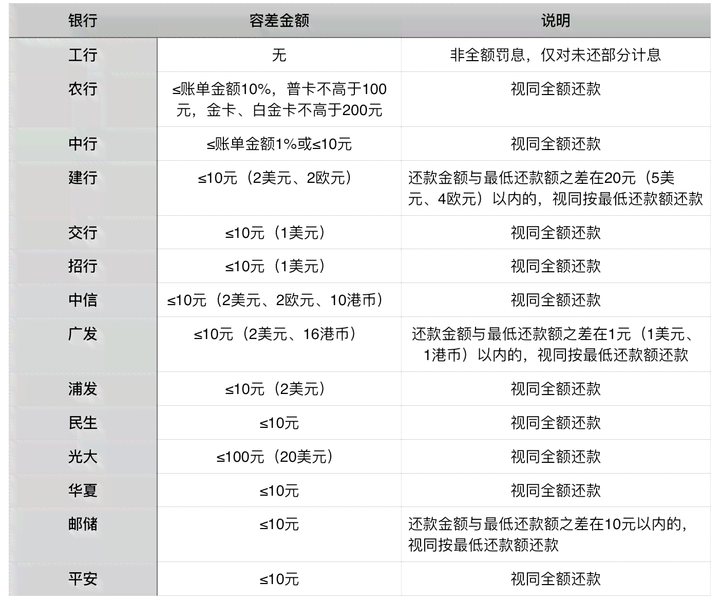 信用卡逾期40元忘记还款后果及处理方式