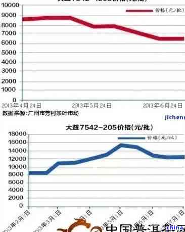 广州芳村普洱茶每日行情分析：价格走势、市场调研与投资建议