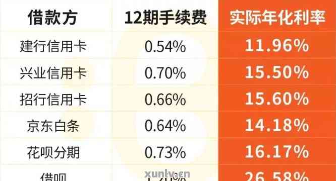 信用卡1万5分期3每月还多少