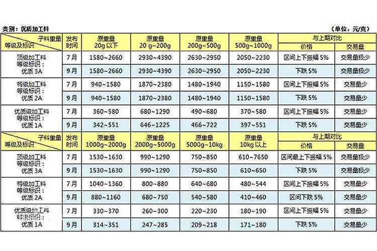 2019年7月30日，和田玉价格走势及每克多少钱？如何挑选优质和田玉？