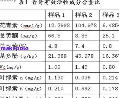 普洱茶里的成分含量表