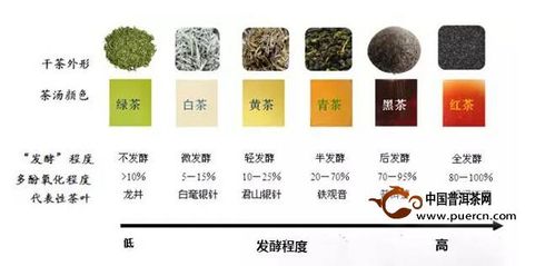 云南普洱茶级别区分的方法和标准