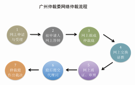 网上仲裁还款