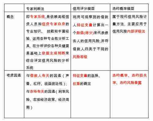 信贷风险评估的五级分类体系及其应用